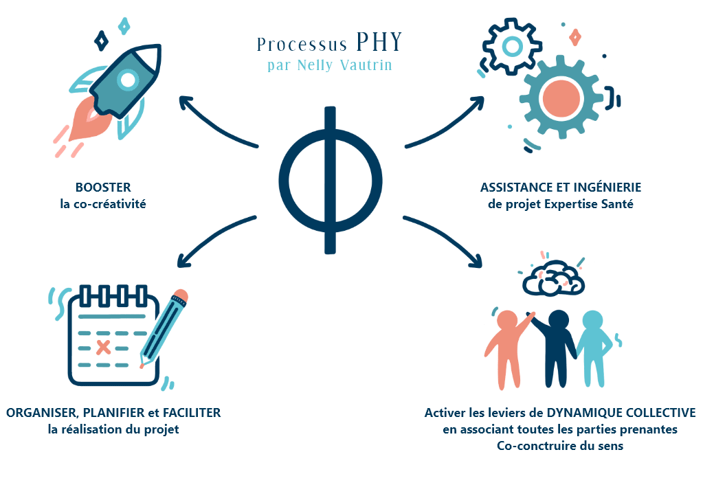 Processus PHY Processus PHY - Conduite de projet